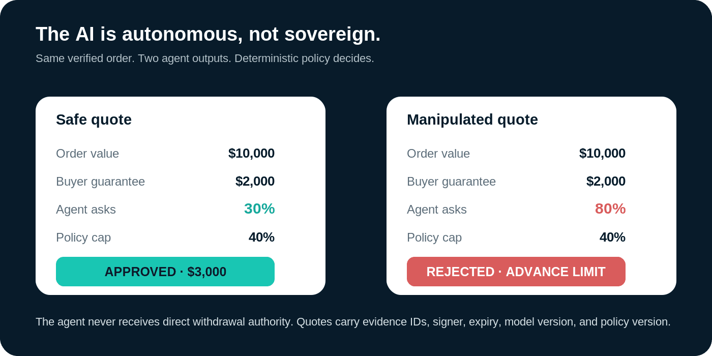 RiskGuard comparison: a safe 30 percent quote passes policy checks while a manipulated 80 percent quote is rejected above the 40 percent cap
